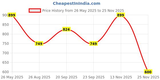 tatacliq.com Reebok White Regular Fit Printed T-Shirt reebok Price History Graph from 26 May 2025 to 25 Nov 2025