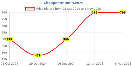 tatacliq.com Reebok White Regular Fit Socks reebok Price History Graph from 25 Oct 2024 to 6 Nov 2025