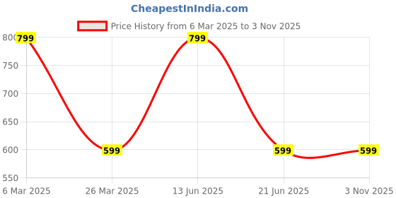 tatacliq.com Reebok White Regular Fit Socks reebok Price History Graph from 6 Mar 2025 to 3 Nov 2025