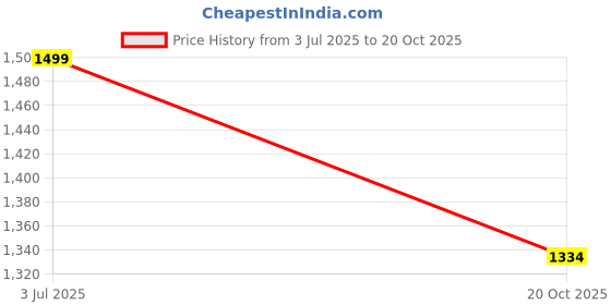 tatacliq.com Reebok White Regular Fit Solid Shorts reebok Price History Graph from 3 Jul 2025 to 20 Oct 2025