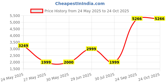 tatacliq.com Reebok White Regular Fit Sports Joggers reebok Price History Graph from 24 May 2025 to 23 Oct 2025