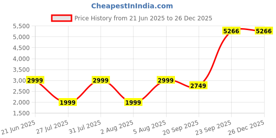 tatacliq.com Reebok White Regular Fit Sports Joggers reebok Price History Graph from 21 Jun 2025 to 26 Dec 2025