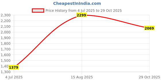 tatacliq.com Reebok White Regular Fit Sports Polo reebok Price History Graph from 4 Jul 2025 to 29 Oct 2025