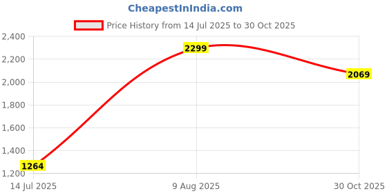 tatacliq.com Reebok White Regular Fit Sports Polo reebok Price History Graph from 14 Jul 2025 to 30 Oct 2025