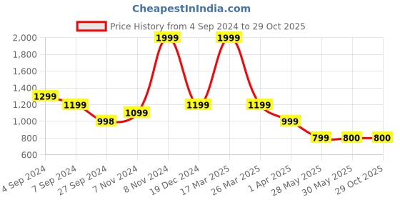 tatacliq.com Reebok White Regular Fit Sports Shorts reebok Price History Graph from 4 Sep 2024 to 29 Oct 2025