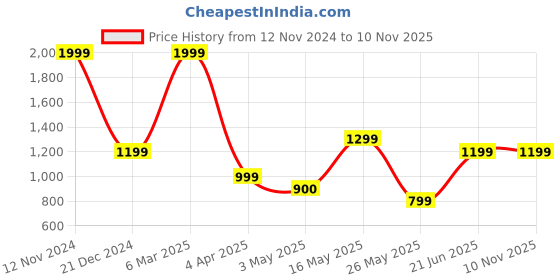 tatacliq.com Reebok White Regular Fit Sports Shorts reebok Price History Graph from 12 Nov 2024 to 9 Nov 2025