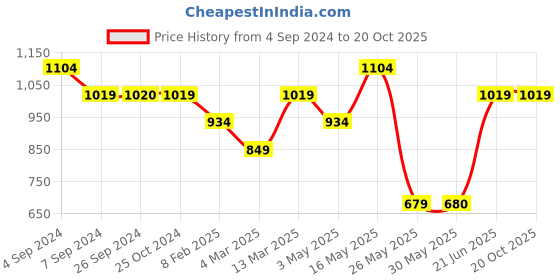 tatacliq.com Reebok White Regular Fit Sports T-Shirt reebok Price History Graph from 4 Sep 2024 to 20 Oct 2025