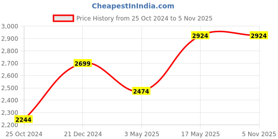 tatacliq.com Reebok White Regular Fit Track Jacket reebok Price History Graph from 25 Oct 2024 to 3 Nov 2025