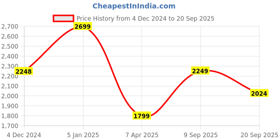 tatacliq.com Reebok White Regular Fit Track Jacket reebok Price History Graph from 4 Dec 2024 to 20 Sep 2025