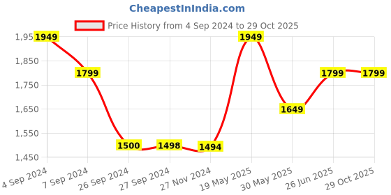 tatacliq.com Reebok White Shorts reebok Price History Graph from 4 Sep 2024 to 29 Oct 2025