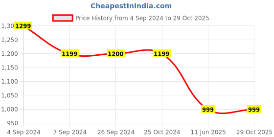 tatacliq.com Reebok White Slim Fit Badminton Printed Sports T-Shirt reebok Price History Graph from 4 Sep 2024 to 29 Oct 2025