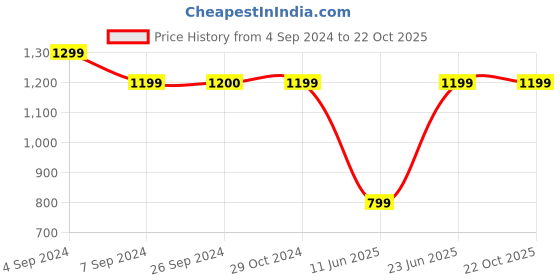 tatacliq.com Reebok White Slim Fit Logo Printed T-Shirt reebok Price History Graph from 4 Sep 2024 to 21 Oct 2025