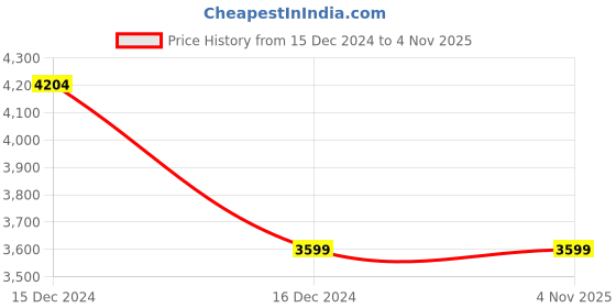 tatacliq.com Reebok White Slim Fit Printed Sports Jacket reebok Price History Graph from 15 Dec 2024 to 3 Nov 2025
