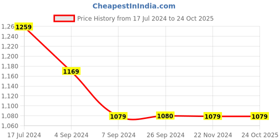 tatacliq.com Reebok White Slim Fit Printed Sports T-Shirt reebok Price History Graph from 17 Jul 2024 to 24 Oct 2025