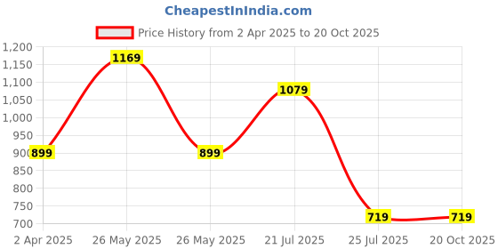 tatacliq.com Reebok White Slim Fit Printed Sports T-Shirt reebok Price History Graph from 2 Apr 2025 to 20 Oct 2025