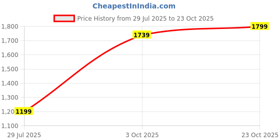 tatacliq.com Reebok White Slim Fit Sports Jacket reebok Price History Graph from 29 Jul 2025 to 23 Oct 2025