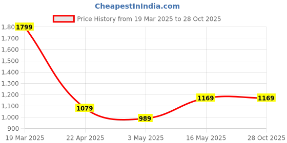 tatacliq.com Reebok White Slim Fit Sports Polo reebok Price History Graph from 19 Mar 2025 to 28 Oct 2025