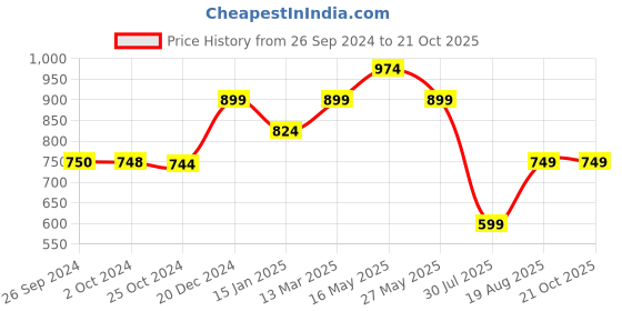 tatacliq.com Reebok White Slim Fit T-Shirt reebok Price History Graph from 26 Sep 2024 to 20 Oct 2025