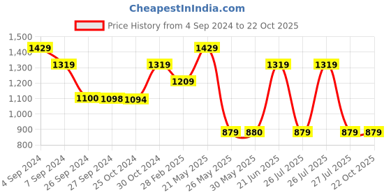 tatacliq.com Reebok White Slim Fit T-Shirt reebok Price History Graph from 4 Sep 2024 to 21 Oct 2025