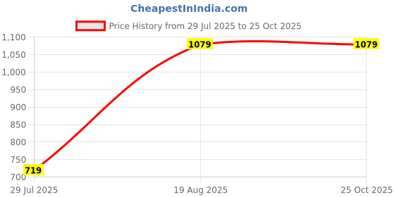 tatacliq.com Reebok White Slim Fit T-Shirt reebok Price History Graph from 29 Jul 2025 to 24 Oct 2025