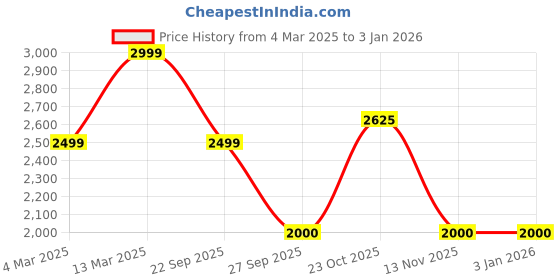 tatacliq.com Reebok Women Black Classics Shoes reebok Price History Graph from 4 Mar 2025 to 31 Dec 2025