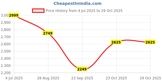 tatacliq.com Reebok Women Black Walking Shoes reebok Price History Graph from 4 Jul 2025 to 28 Oct 2025