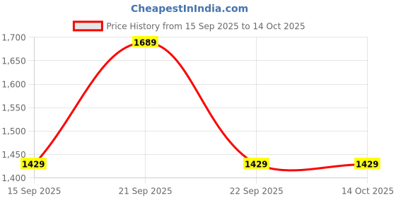 tatacliq.com Reebok Women Peach Running Shoes reebok Price History Graph from 15 Sep 2025 to 13 Oct 2025