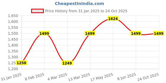 tatacliq.com Reebok Women Pink Running Shoes reebok Price History Graph from 31 Jan 2025 to 24 Oct 2025
