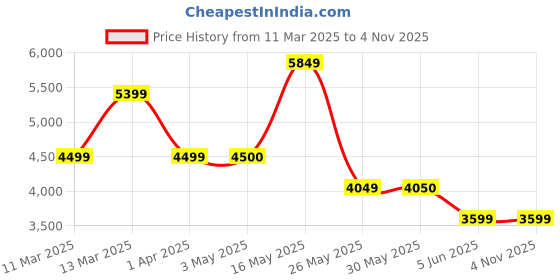 tatacliq.com Reebok Women Pink Walking Shoes reebok Price History Graph from 11 Mar 2025 to 2 Nov 2025