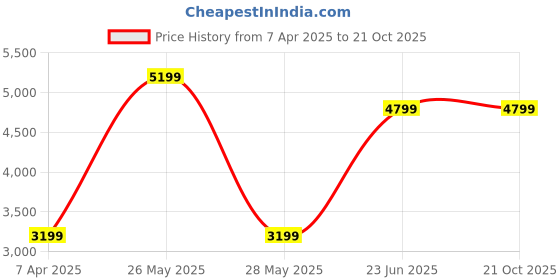 tatacliq.com Reebok Women Red Classics Shoes reebok Price History Graph from 7 Apr 2025 to 19 Oct 2025
