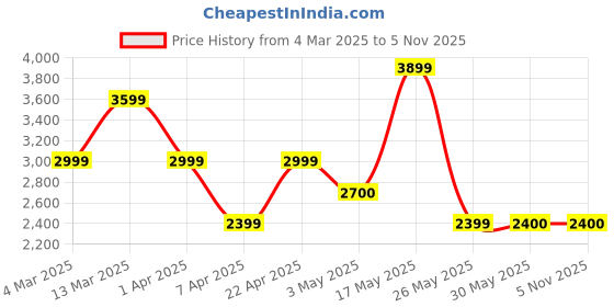 tatacliq.com Reebok Women White Classics Shoes reebok Price History Graph from 4 Mar 2025 to 4 Nov 2025