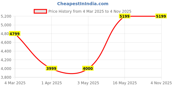 tatacliq.com Reebok Women White Classics Shoes reebok Price History Graph from 4 Mar 2025 to 2 Nov 2025