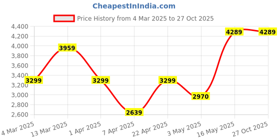 tatacliq.com Reebok Women White Classics Shoes reebok Price History Graph from 4 Mar 2025 to 27 Oct 2025