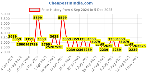tatacliq.com Reebok Women's Aim Legacy Black Running Shoes reebok Price History Graph from 4 Sep 2024 to 4 Dec 2025