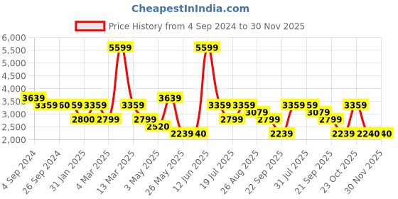 tatacliq.com Reebok Women's Aim Legacy Grey Running Shoes reebok Price History Graph from 4 Sep 2024 to 29 Nov 2025