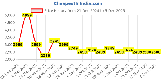 tatacliq.com Reebok Women's Aim Navy Running Shoes reebok Price History Graph from 21 Dec 2024 to 5 Dec 2025