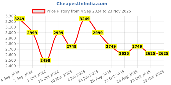tatacliq.com Reebok Women's Aim Runner Black Running Shoes reebok Price History Graph from 4 Sep 2024 to 22 Nov 2025