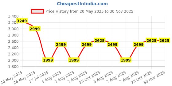 tatacliq.com Reebok Women's Aim Runner Dark Grey Running Shoes reebok Price History Graph from 20 May 2025 to 30 Nov 2025
