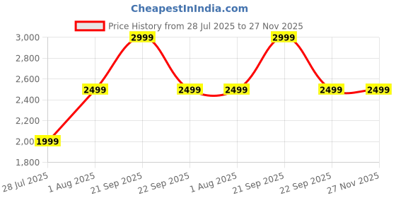 tatacliq.com Reebok Women's Aim Runner Dark Grey Running Shoes reebok Price History Graph from 28 Jul 2025 to 27 Nov 2025