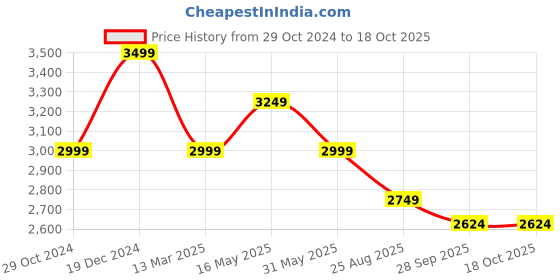 tatacliq.com Reebok Women's Aim Runner Grey Running Shoes reebok Price History Graph from 29 Oct 2024 to 17 Oct 2025