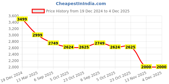 tatacliq.com Reebok Women's Aim Runner Navy Running Shoes reebok Price History Graph from 19 Dec 2024 to 4 Dec 2025