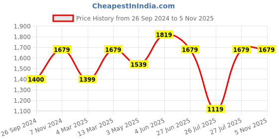 tatacliq.com Reebok Women's Amaze Grey Walking Shoes reebok Price History Graph from 26 Sep 2024 to 3 Nov 2025