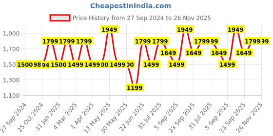 tatacliq.com Reebok Women's Austin 2 0 W Peach Running Shoes reebok Price History Graph from 27 Sep 2024 to 26 Nov 2025