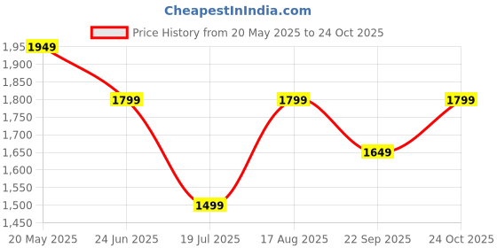 tatacliq.com Reebok Women's Austin 2 0 W Peach Running Shoes reebok Price History Graph from 20 May 2025 to 22 Oct 2025