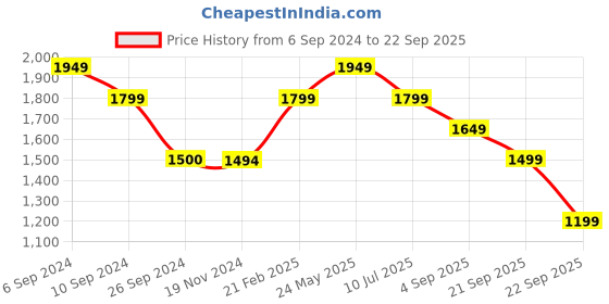 tatacliq.com Reebok Women's Austin 2.0 Flamingo Running Shoes reebok Price History Graph from 6 Sep 2024 to 22 Sep 2025
