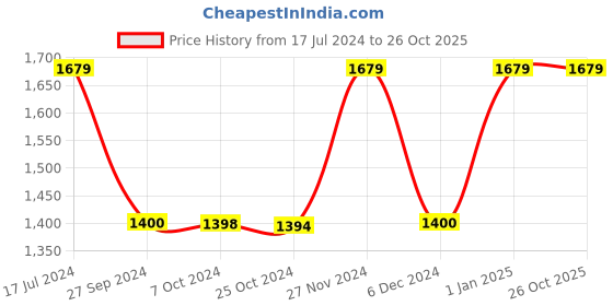 tatacliq.com Reebok Women's Austin Black Running Shoes reebok Price History Graph from 17 Jul 2024 to 25 Oct 2025