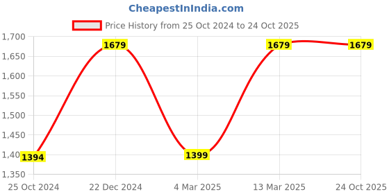 tatacliq.com Reebok Women's Austin Black Running Shoes reebok Price History Graph from 25 Oct 2024 to 24 Oct 2025