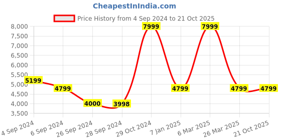 tatacliq.com Reebok Women's BB 4000 II Classics Cream Sneakers reebok Price History Graph from 4 Sep 2024 to 20 Oct 2025