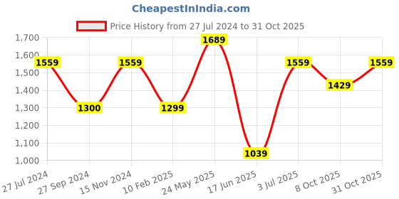 tatacliq.com Reebok Women's Bu Black Running Shoes reebok Price History Graph from 27 Jul 2024 to 31 Oct 2025