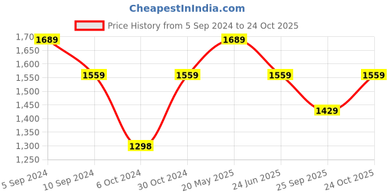 tatacliq.com Reebok Women's Bu Black Running Shoes reebok Price History Graph from 5 Sep 2024 to 24 Oct 2025